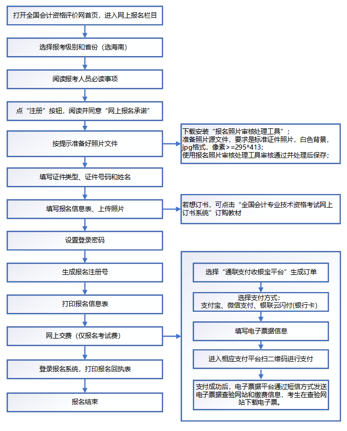 2021年度會計專業(yè)技術(shù)資格考試海南考區(qū)網(wǎng)上報名系統(tǒng)操作流程