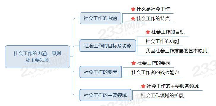 社會工作的內(nèi)涵、原則及主要領(lǐng)域.jpg