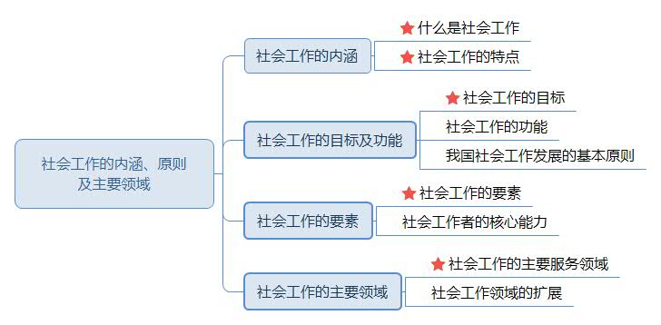 社會工作的內(nèi)涵、原則及主要領(lǐng)域.jpg