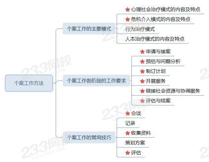 個案工作方法思維導(dǎo)圖.jpg