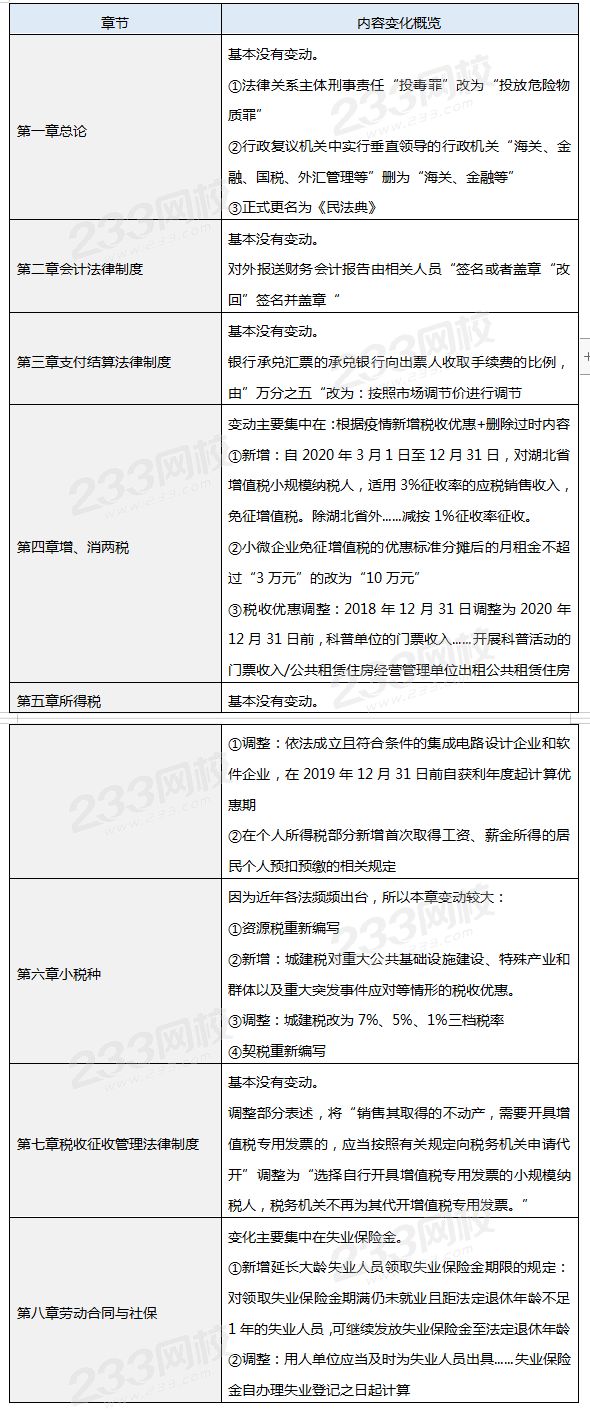 經濟法基礎2021年新教材變動.png