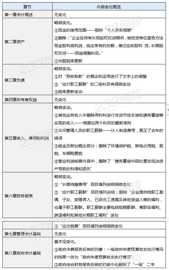 《初級會計實務》具體變動分析.png