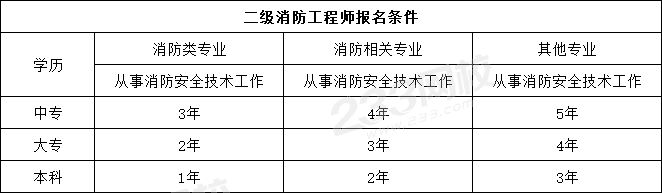 二級消防工程師報考條件