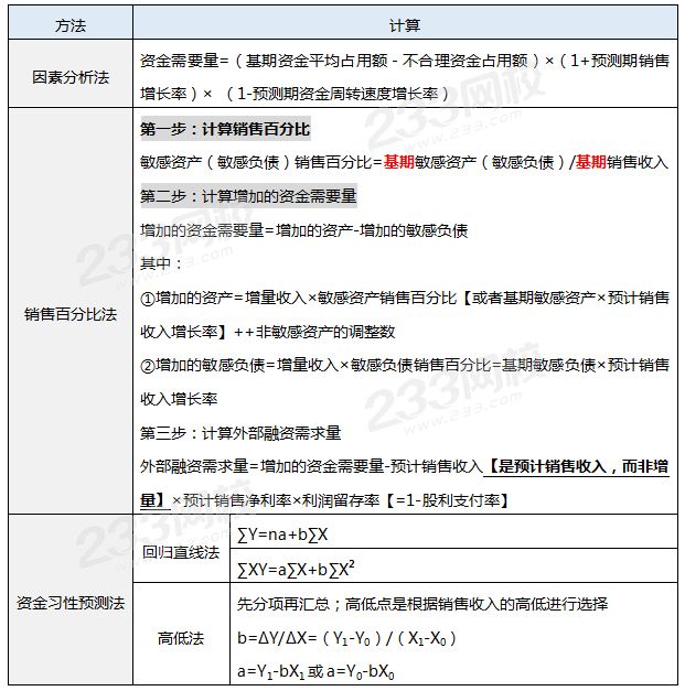 資金需要量預(yù)測的計(jì)算公式匯總表.png