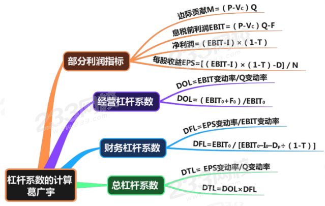 葛廣宇關(guān)于杠桿系數(shù)的計(jì)算的總結(jié).png