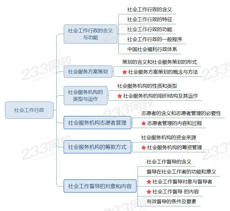 社會工作行政思維導(dǎo)圖（導(dǎo)航）.jpg