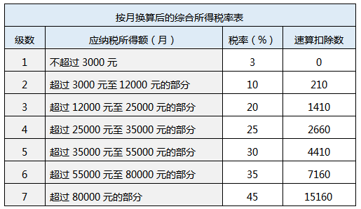 按月?lián)Q算后的綜合所得稅率表.png