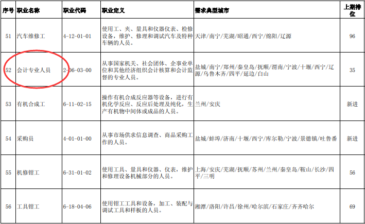  2020年第三季度全國(guó)招聘大于求職“最缺工”的100個(gè)職業(yè)排行