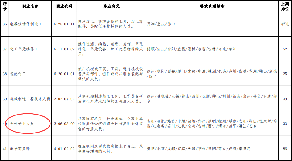 2020年第一季度全國(guó)招聘求職100個(gè)短缺職業(yè)排行