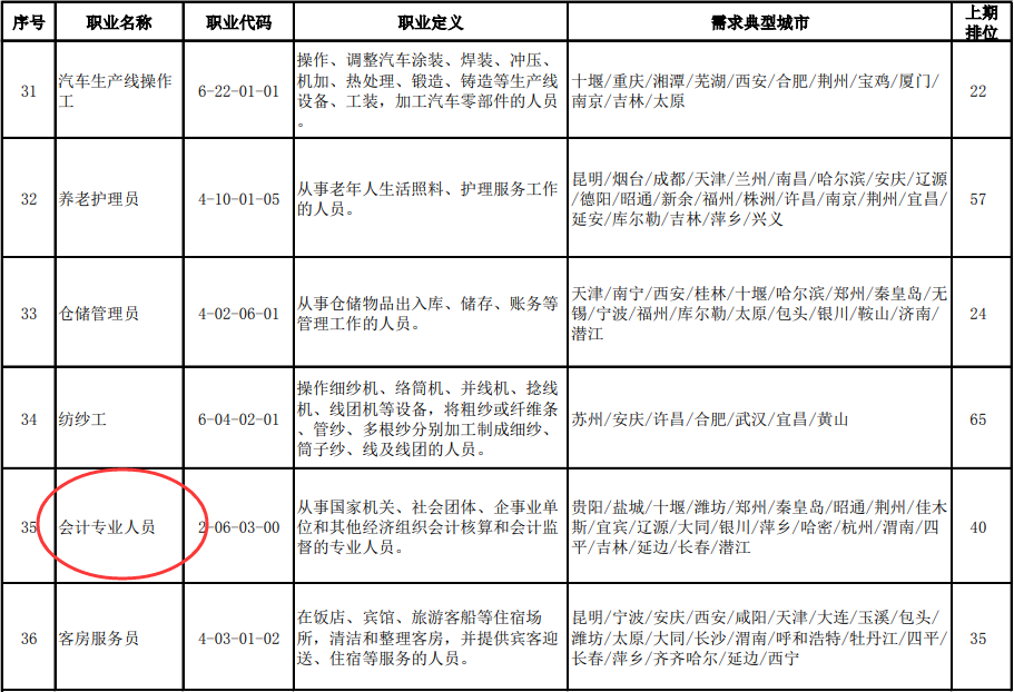 2020年第二季度全國(guó)招聘求職100個(gè)短缺職業(yè)排行