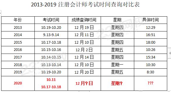 注冊會計師成績查詢時間