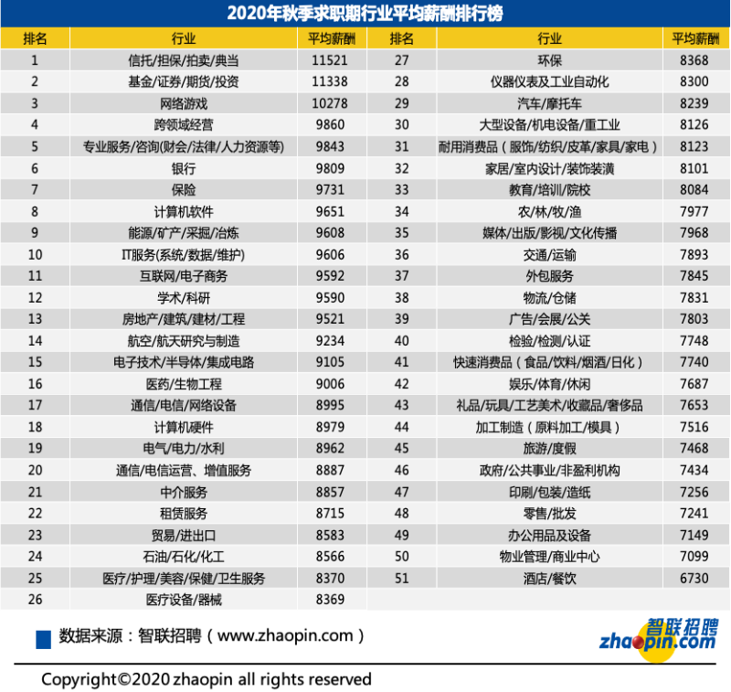 2020年秋季求職行業(yè)平均薪酬排行榜