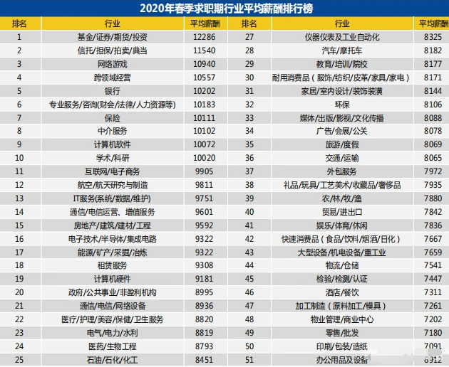 2020年春季求職期行業(yè)平均薪酬排行榜