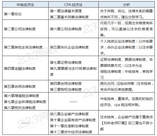 cpa經(jīng)濟(jì)法vs中級(jí)經(jīng)濟(jì)法.png