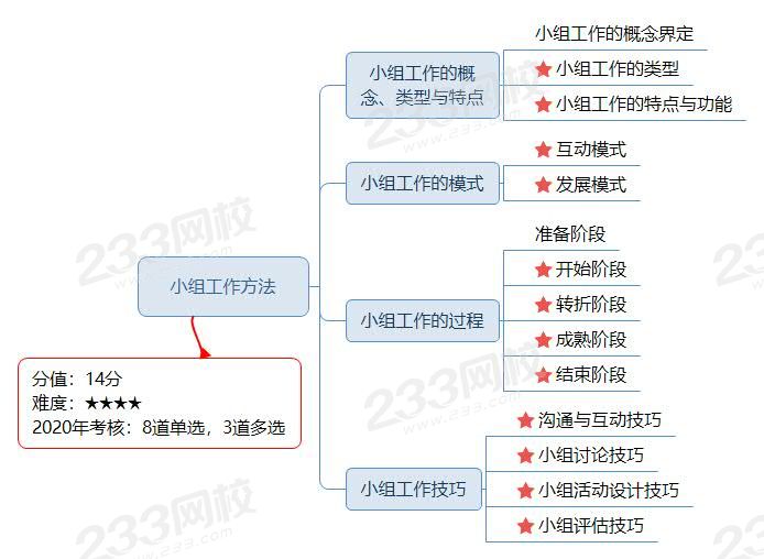 小組工作方法思維導(dǎo)圖.jpg