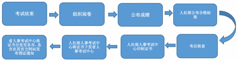 山東監(jiān)理工程師合格證書領(lǐng)取高頻問題解答