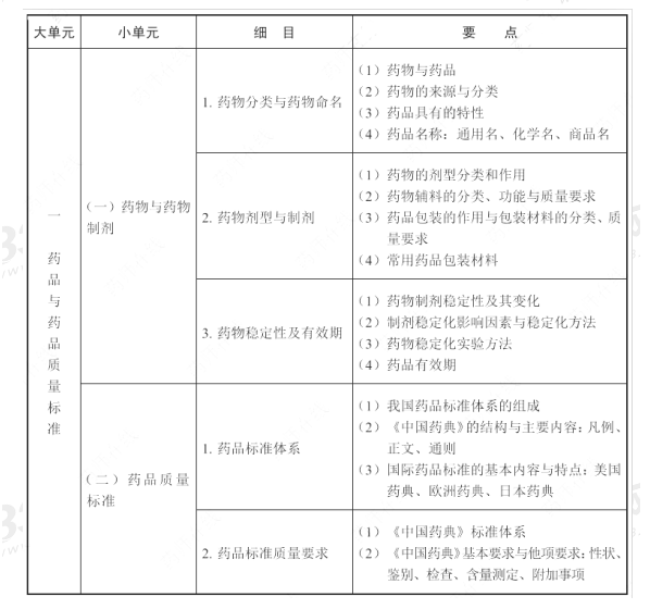 2021年執(zhí)業(yè)藥師《藥學專業(yè)知識一》考試大綱.png