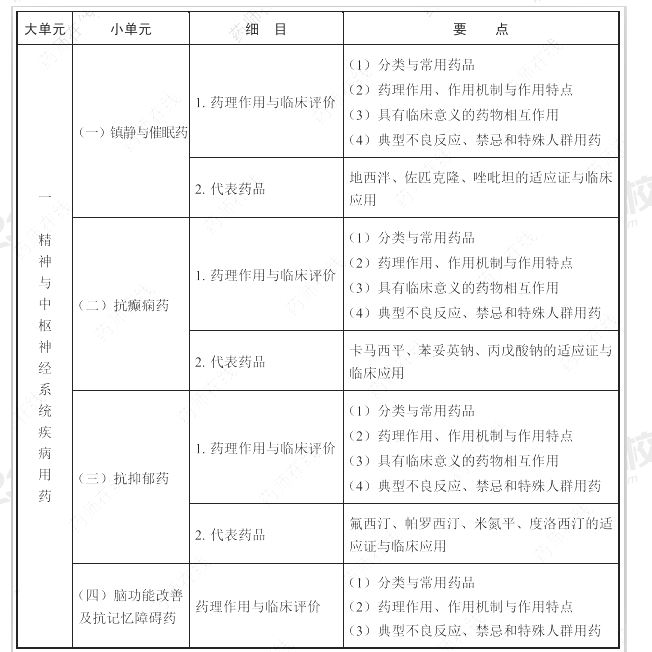 2021年執(zhí)業(yè)藥師《藥學(xué)專業(yè)知識(shí)二》考試大綱.png