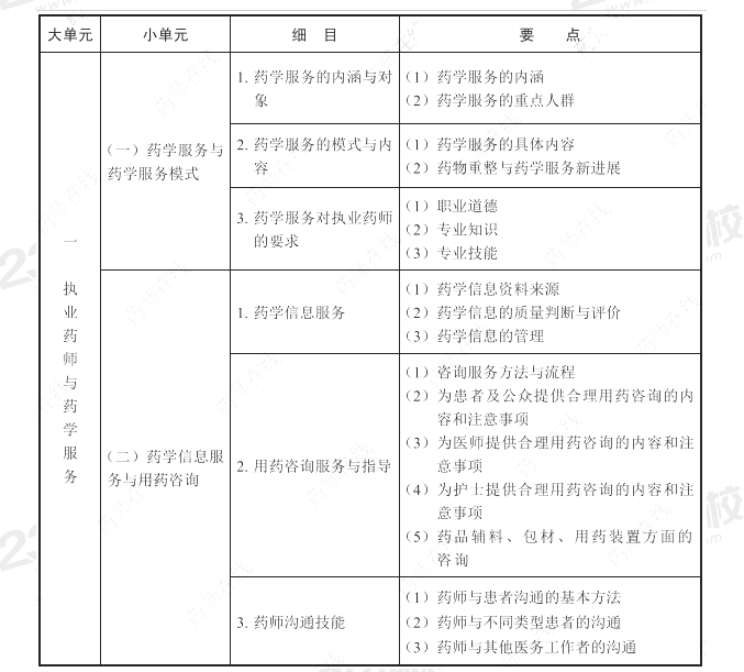 2021年執(zhí)業(yè)藥師《藥學(xué)綜合知識(shí)與技能》考試大綱.png