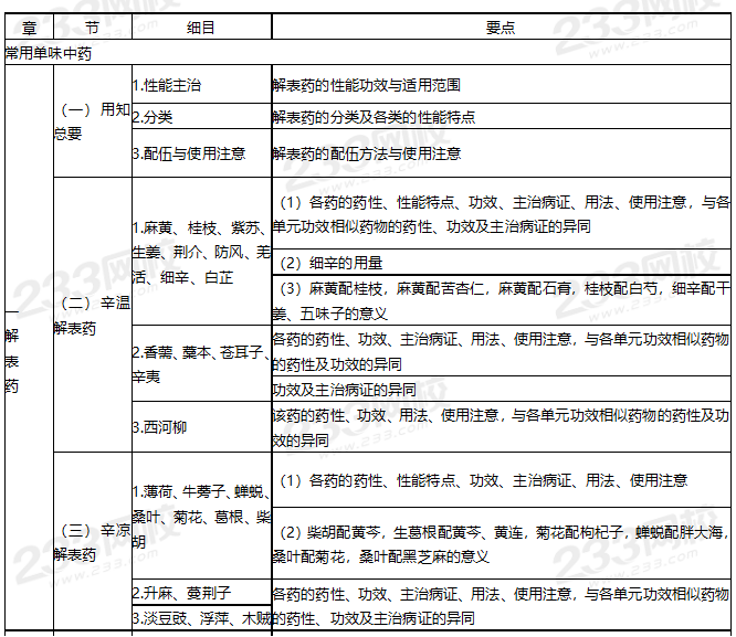 2021年執(zhí)業(yè)藥師《中藥學(xué)專(zhuān)業(yè)知識(shí)二》考試大綱.png