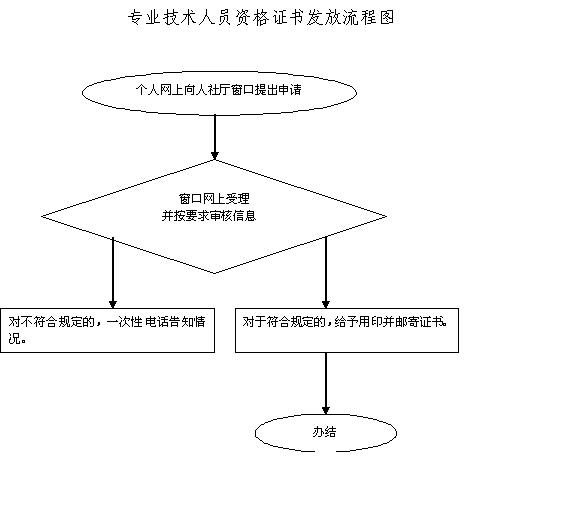 安徽二造辦理流程