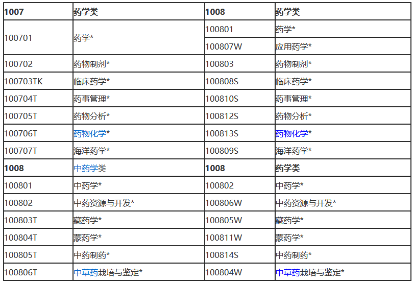 本科及以上學(xué)歷，藥學(xué)/中藥學(xué)專(zhuān)業(yè).png