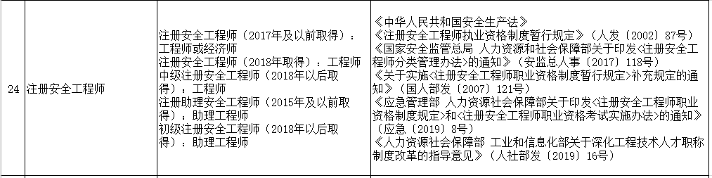 山東部分專業(yè)技術(shù)類職業(yè)資格與職稱對(duì)應(yīng)表