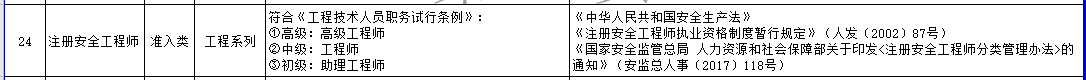 黑龍江部分專業(yè)技術(shù)類職業(yè)資格與職稱對(duì)應(yīng)表